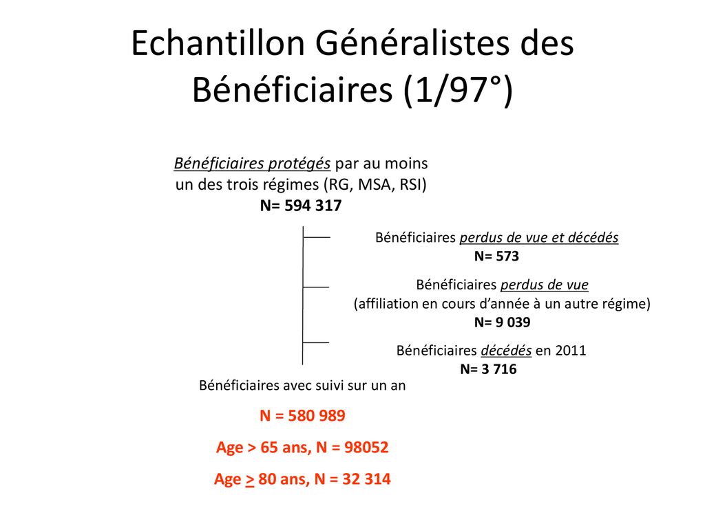 Consommation M Dicamenteuse Des Malades G S Ppt T L Charger